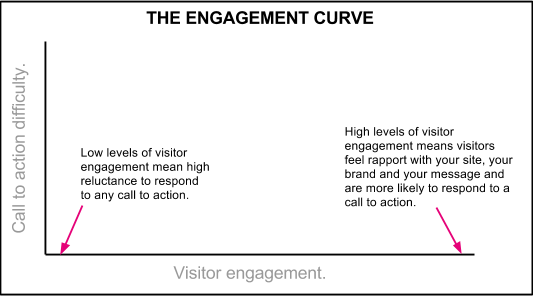 The Engagement Curve: Visitor Engagement