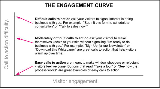 The Engagement Curve: Call-to-action Difficulty