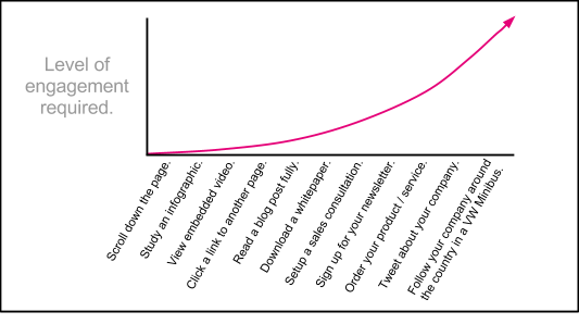 The Engagement Curve: Level of engagement required