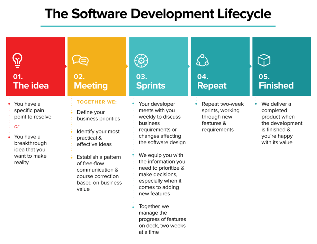 What is Agile Software Development? How it Puts You in Command
