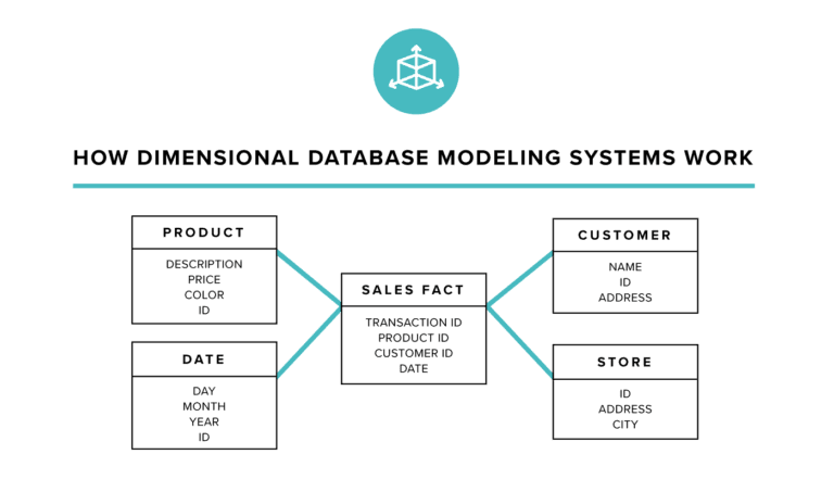 Dimensional + Relational Database Modeling Systems | Praxent