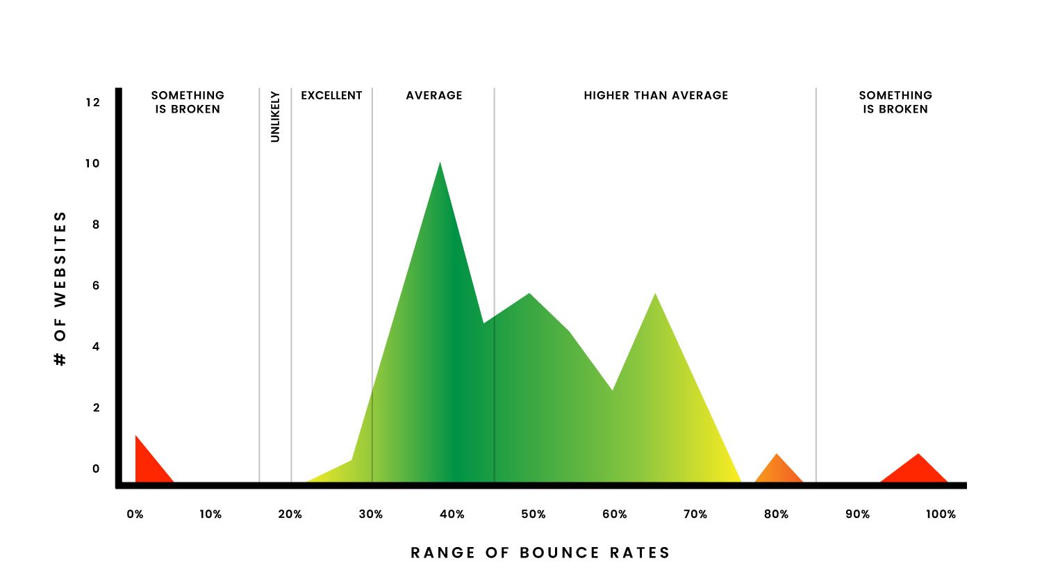 inaccurate website bounce rate