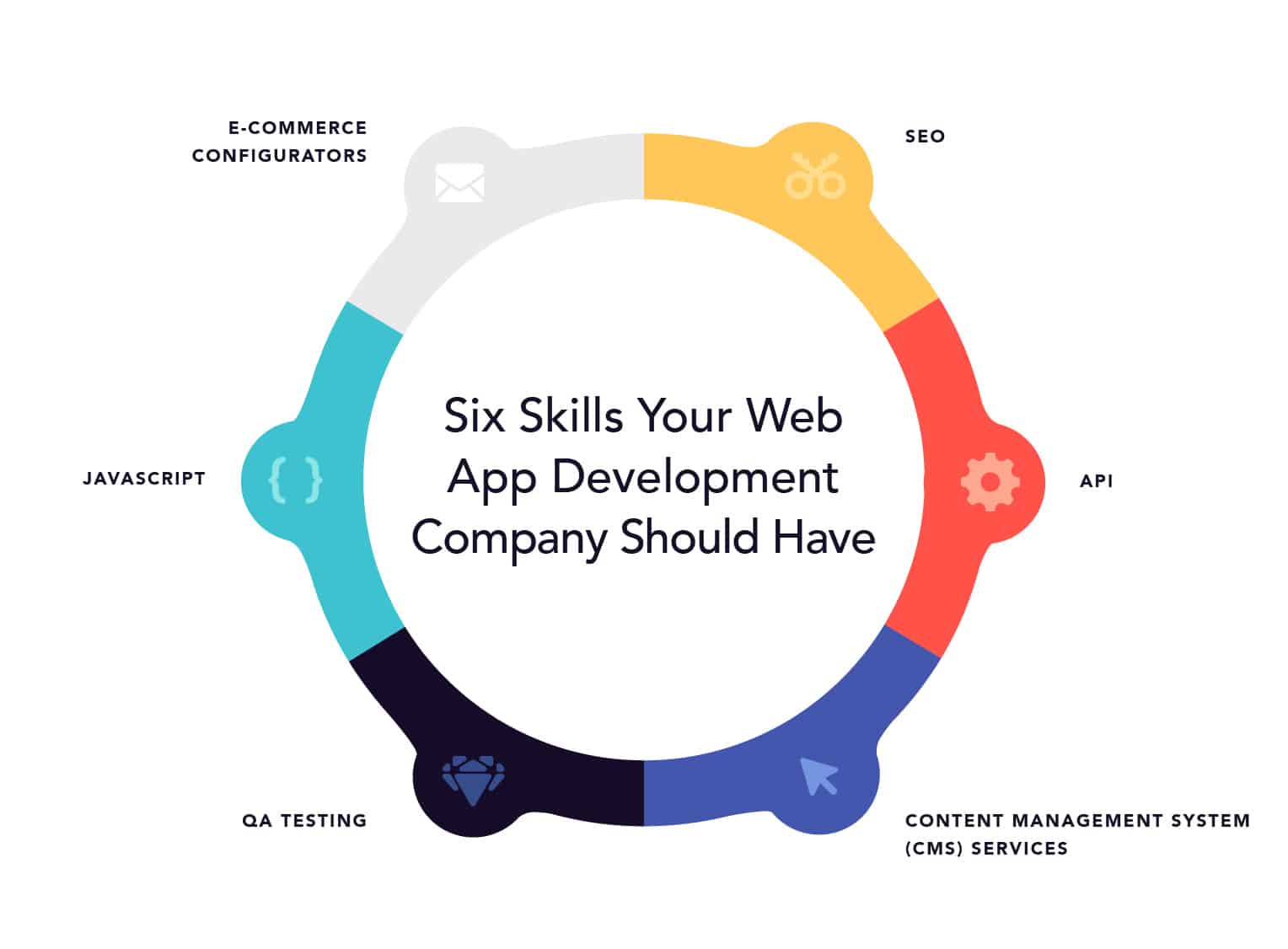 Web App Development Company Skills