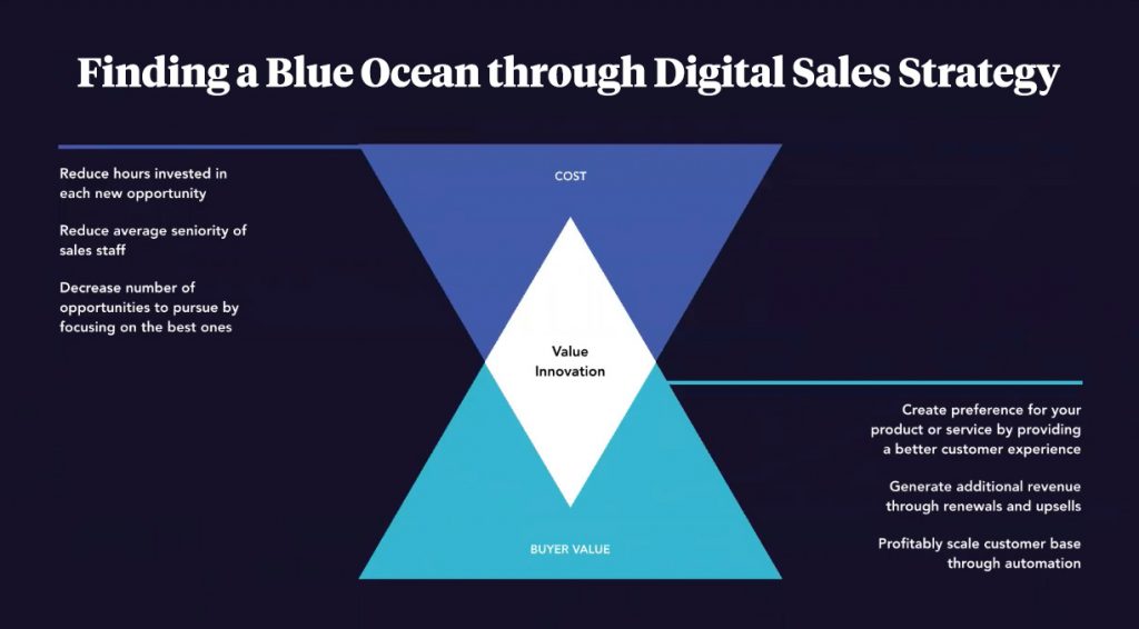 Creating Value from Complex Sales Digital Blue Ocean Strategy Praxent