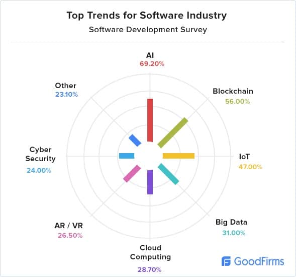 Top Trends in Software Development from GoodFirms
