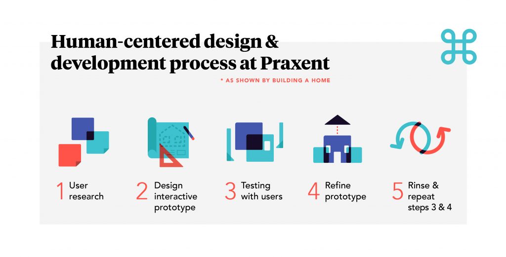 Human Centered Design Process