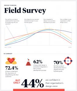 Design Thinking Field Survey Results